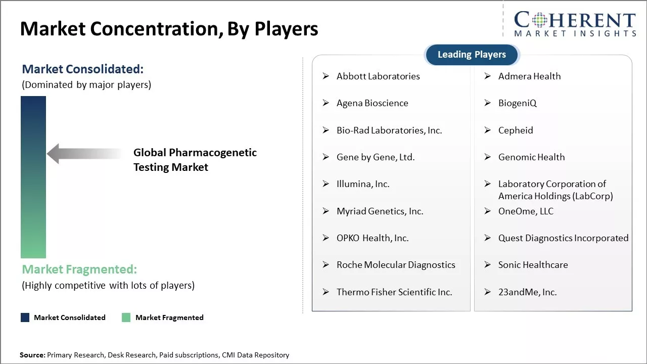 Pharmacogenetic Testing Market Concentration By Players